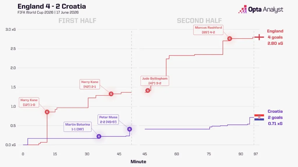 xG produced by England and Croatia over the course of the match (Credit: Opta Analyst)