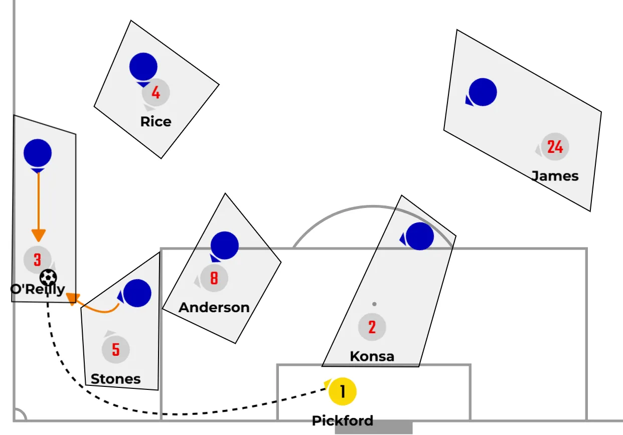 From minute 1:08–1:26 (1st half), Croatia’s intense man-to-man high press prevents England from progressing the ball, ultimately resulting in England giving away a corner. Pickford’s lofted ball finds O’Reilly under significant pressure, with all available options marked.