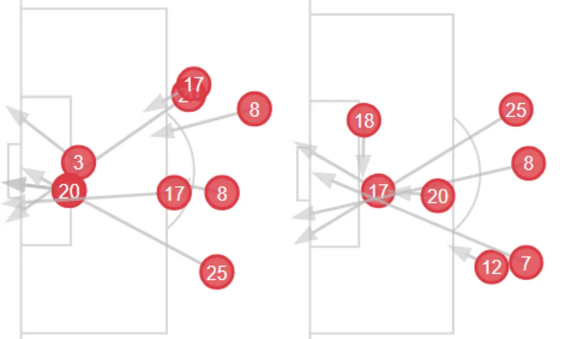 DR Congo’s shots against Portugal (left) and Colombia (right). Note that, in both cases, the majority of shots are taken from outside the box.