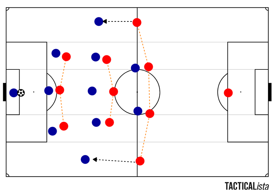 England (red) will likely press man-to-man in a 4–3–3, with full-backs ready to step up to DR Congo’s (blue) wing-backs.