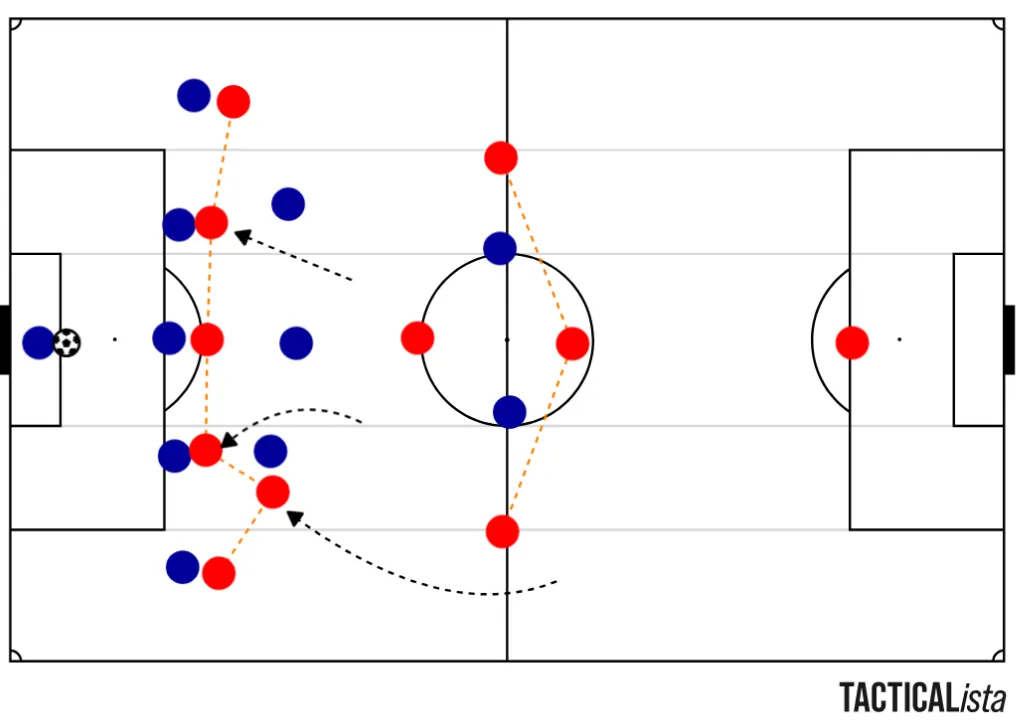 England player movements allow the 4–3–3 to shift into a 3–1–6, including one full-back inverting while the other remains in the defensive line. This allows the English wingers to keep width while threatening to attack the half space.